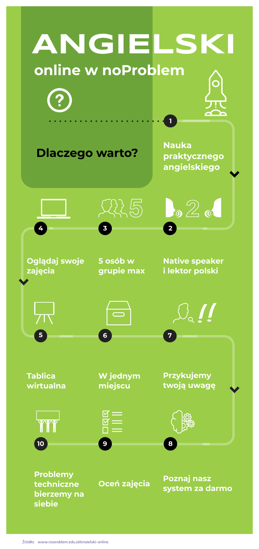 Infografika obrazująca dlaczego warto uczyć się angielskiego online w noProblem